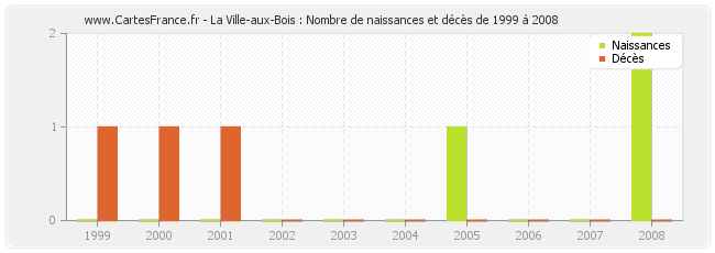La Ville-aux-Bois : Nombre de naissances et décès de 1999 à 2008